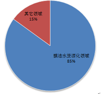 膜分離技術(shù)的主要應用